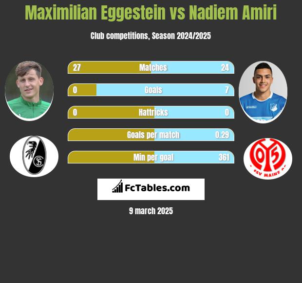 Maximilian Eggestein vs Nadiem Amiri h2h player stats