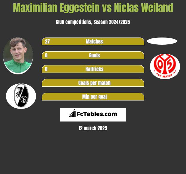 Maximilian Eggestein vs Niclas Weiland h2h player stats