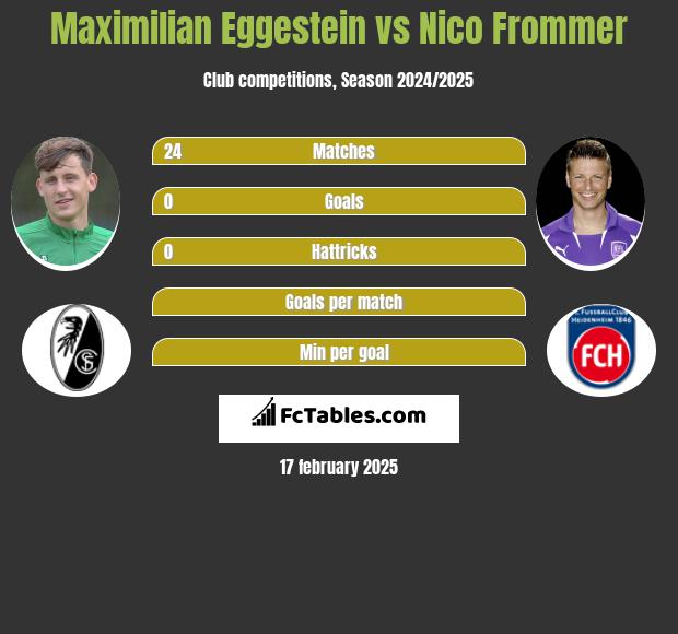 Maximilian Eggestein vs Nico Frommer h2h player stats