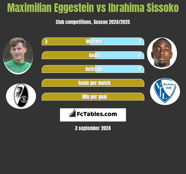 Maximilian Eggestein vs Ibrahima Sissoko h2h player stats