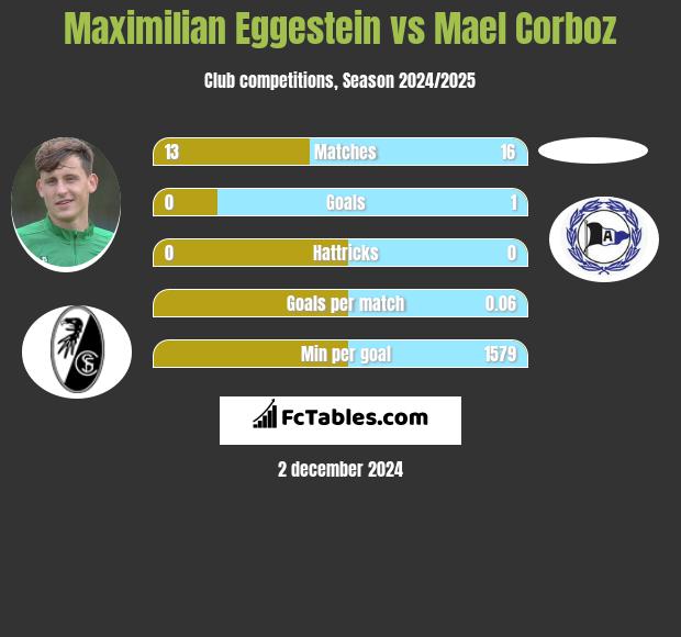 Maximilian Eggestein vs Mael Corboz h2h player stats