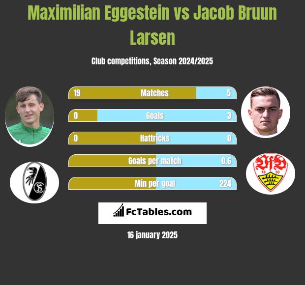 Maximilian Eggestein vs Jacob Bruun Larsen h2h player stats