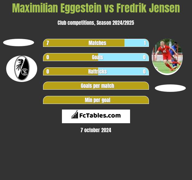 Maximilian Eggestein vs Fredrik Jensen h2h player stats