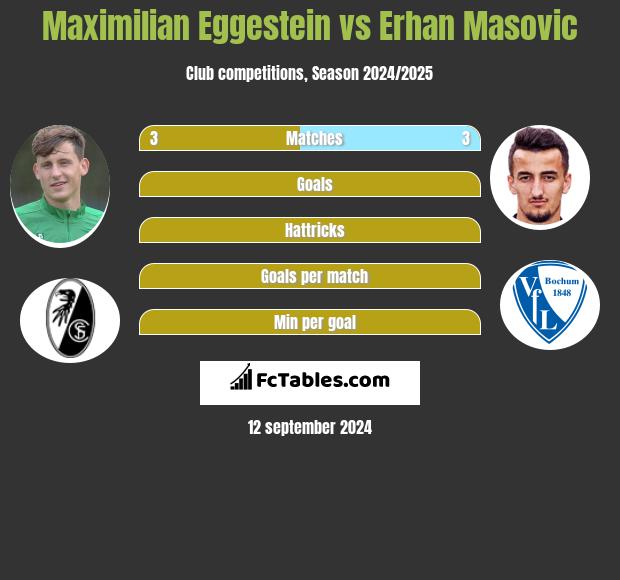 Maximilian Eggestein vs Erhan Masovic h2h player stats