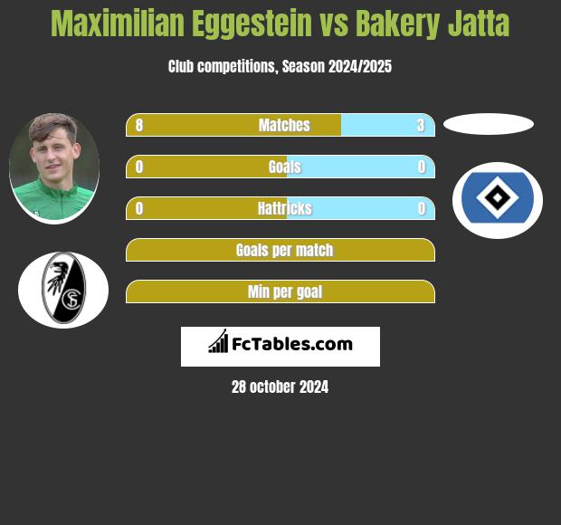 Maximilian Eggestein vs Bakery Jatta h2h player stats