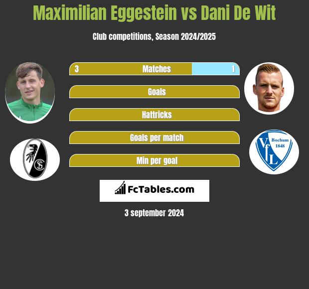 Maximilian Eggestein vs Dani De Wit h2h player stats