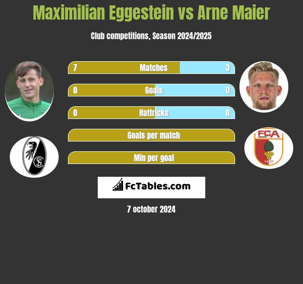 Maximilian Eggestein vs Arne Maier h2h player stats