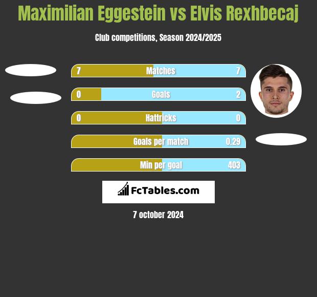 Maximilian Eggestein vs Elvis Rexhbecaj h2h player stats