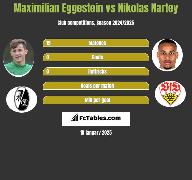 Maximilian Eggestein vs Nikolas Nartey h2h player stats