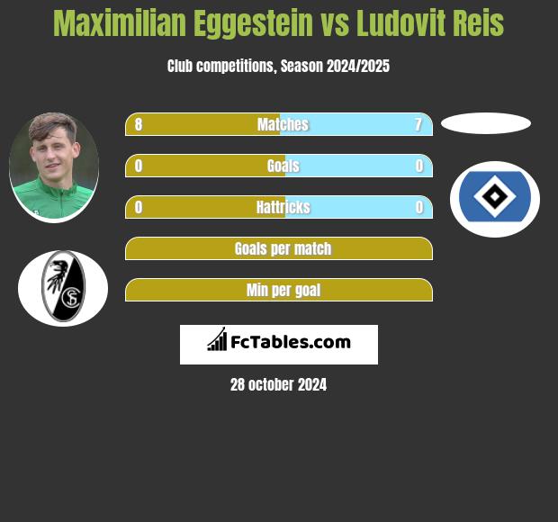 Maximilian Eggestein vs Ludovit Reis h2h player stats