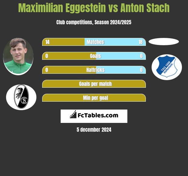 Maximilian Eggestein vs Anton Stach h2h player stats