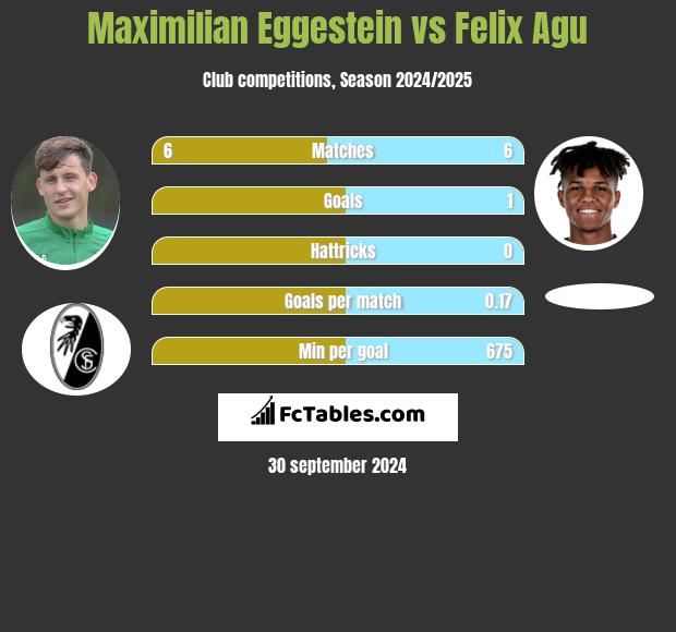 Maximilian Eggestein vs Felix Agu h2h player stats