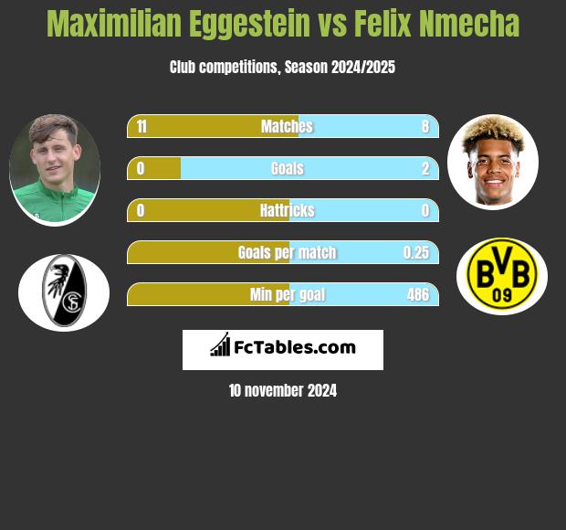 Maximilian Eggestein vs Felix Nmecha h2h player stats