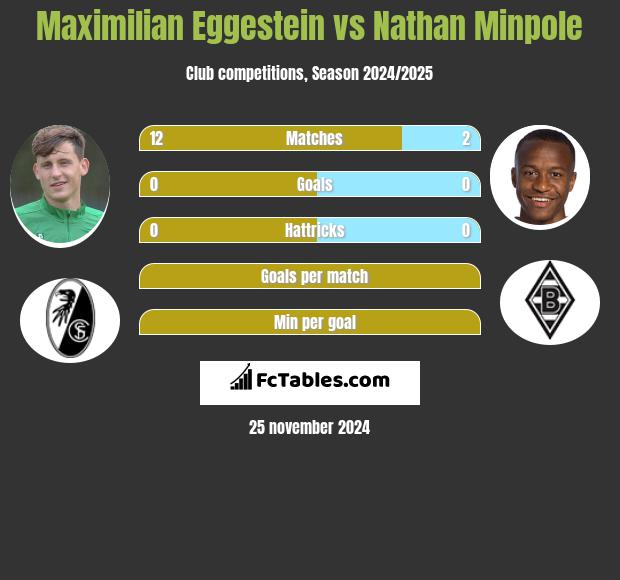 Maximilian Eggestein vs Nathan Minpole h2h player stats