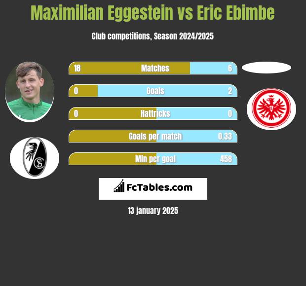 Maximilian Eggestein vs Eric Ebimbe h2h player stats