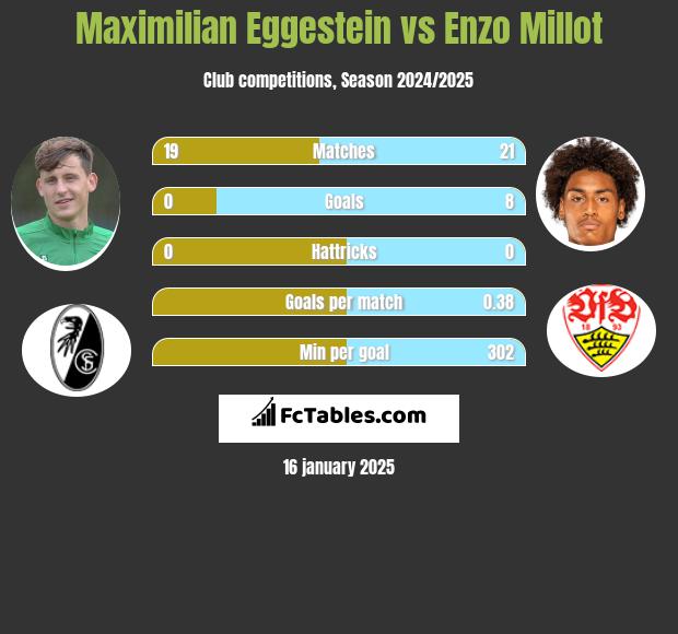 Maximilian Eggestein vs Enzo Millot h2h player stats