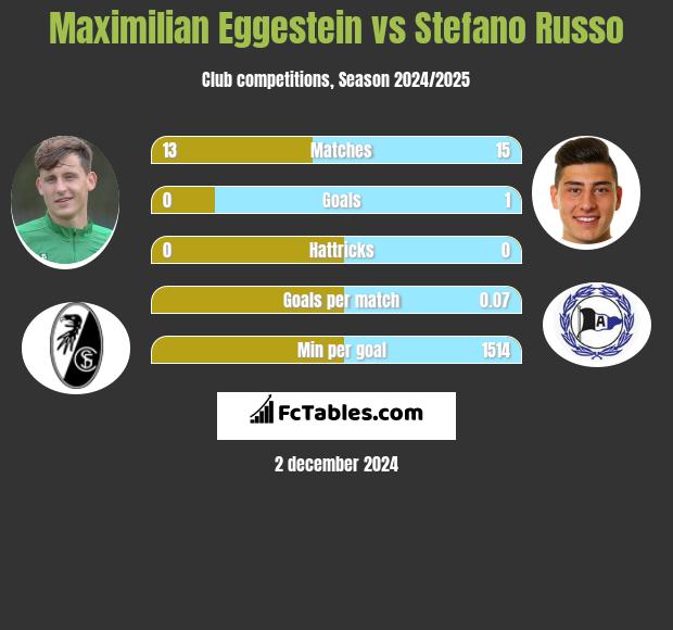 Maximilian Eggestein vs Stefano Russo h2h player stats