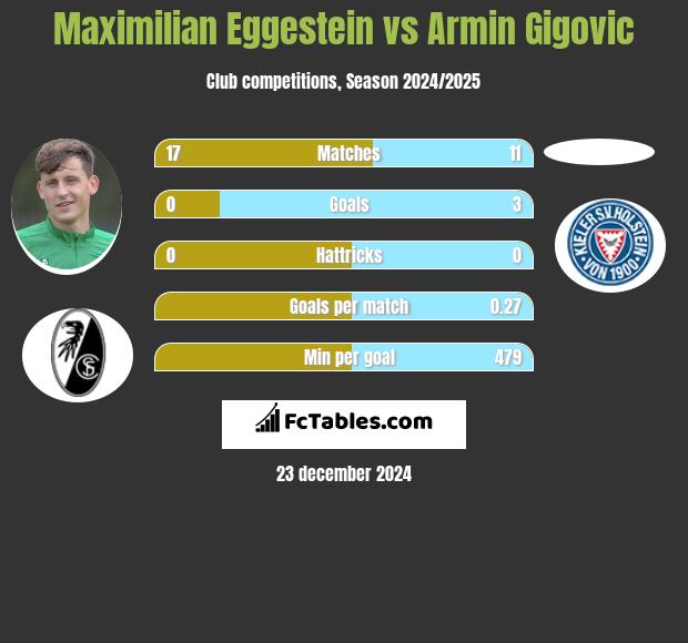 Maximilian Eggestein vs Armin Gigovic h2h player stats