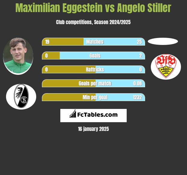 Maximilian Eggestein vs Angelo Stiller h2h player stats