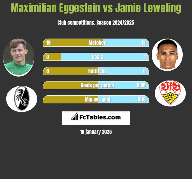 Maximilian Eggestein vs Jamie Leweling h2h player stats