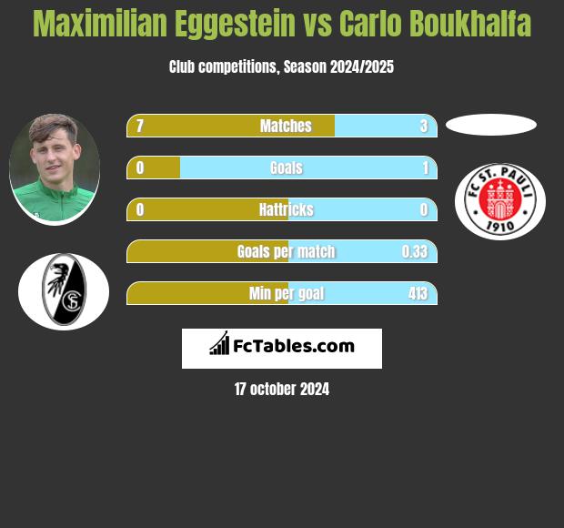 Maximilian Eggestein vs Carlo Boukhalfa h2h player stats