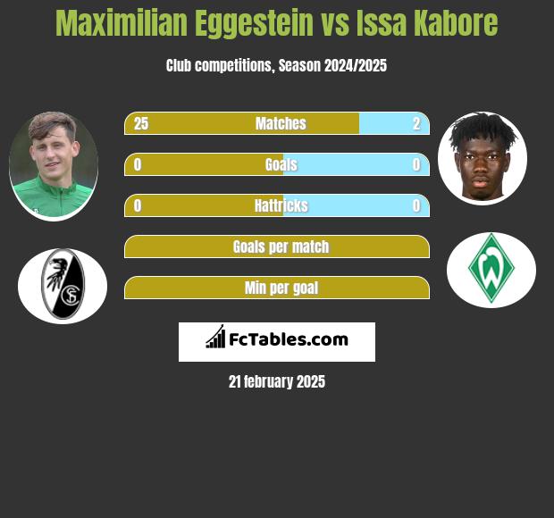 Maximilian Eggestein vs Issa Kabore h2h player stats