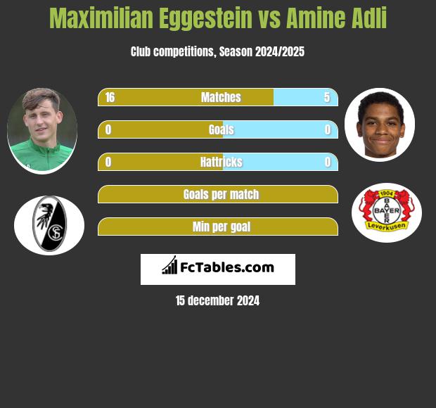 Maximilian Eggestein vs Amine Adli h2h player stats