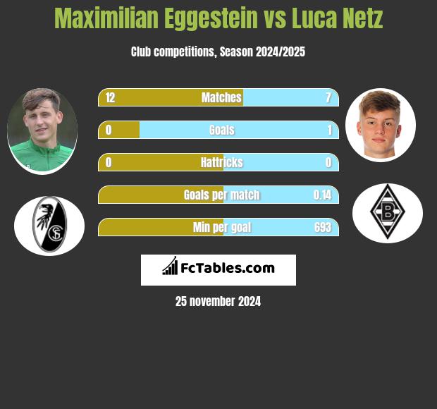 Maximilian Eggestein vs Luca Netz h2h player stats