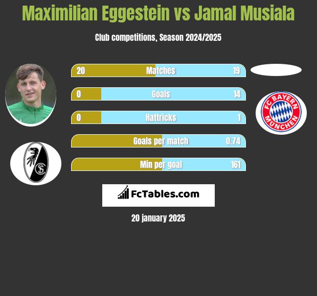 Maximilian Eggestein vs Jamal Musiala h2h player stats