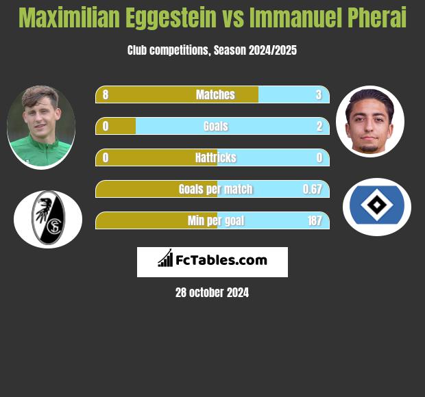 Maximilian Eggestein vs Immanuel Pherai h2h player stats