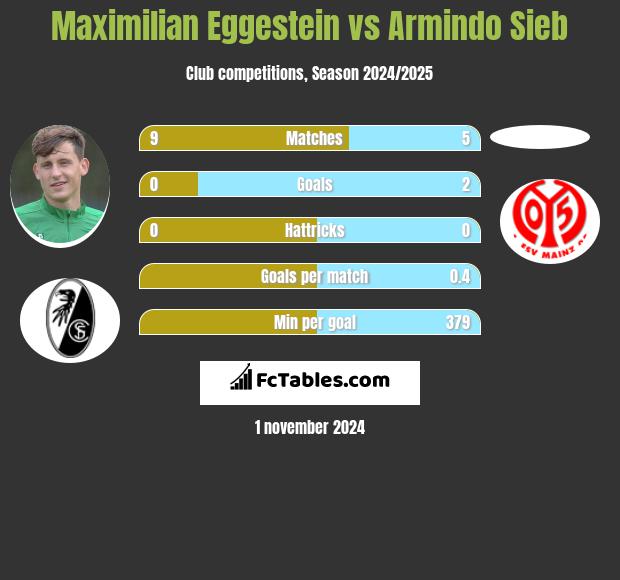 Maximilian Eggestein vs Armindo Sieb h2h player stats