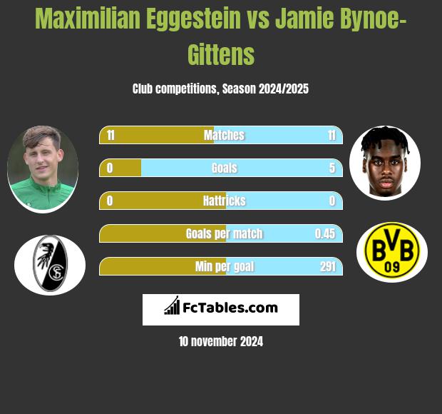 Maximilian Eggestein vs Jamie Bynoe-Gittens h2h player stats