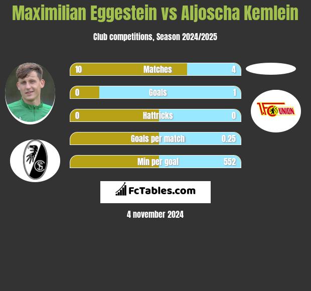 Maximilian Eggestein vs Aljoscha Kemlein h2h player stats