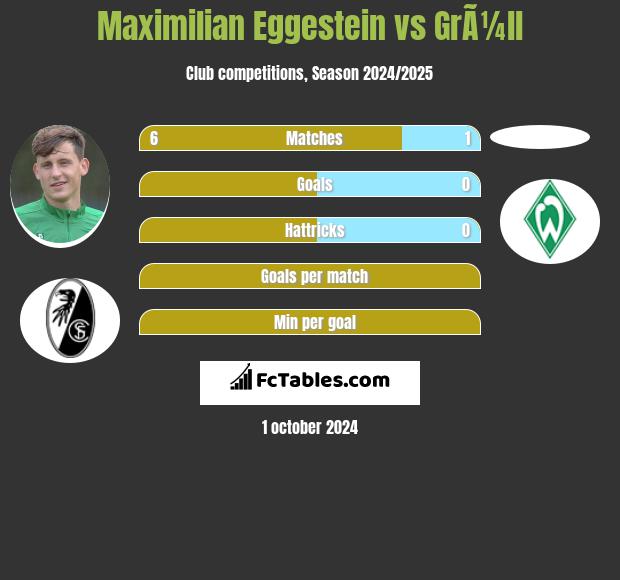 Maximilian Eggestein vs GrÃ¼ll h2h player stats