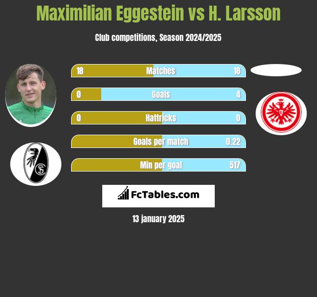 Maximilian Eggestein vs H. Larsson h2h player stats