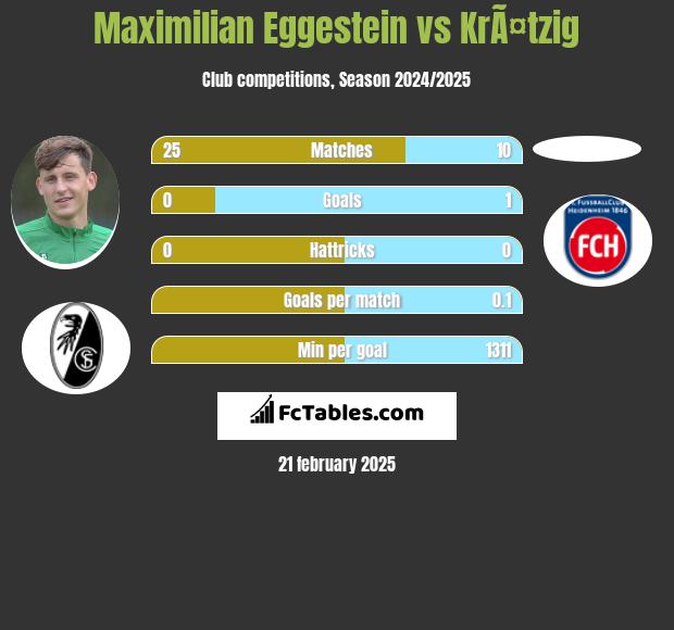 Maximilian Eggestein vs KrÃ¤tzig h2h player stats