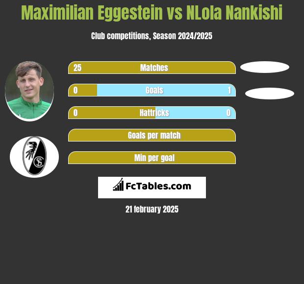 Maximilian Eggestein vs NLola Nankishi h2h player stats