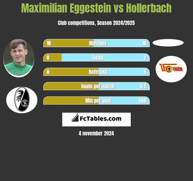 Maximilian Eggestein vs Hollerbach h2h player stats