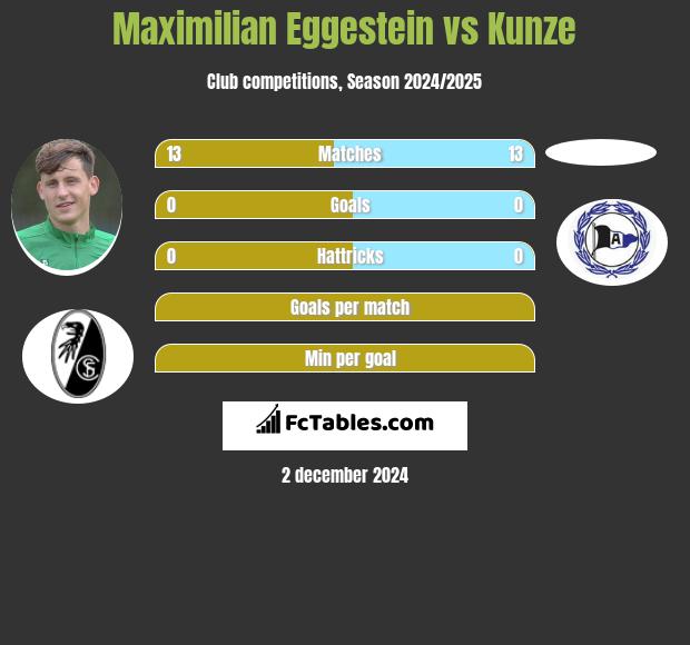 Maximilian Eggestein vs Kunze h2h player stats