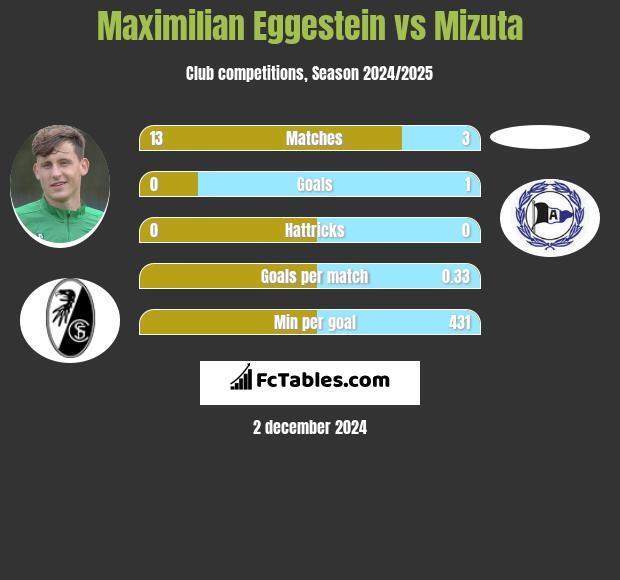 Maximilian Eggestein vs Mizuta h2h player stats