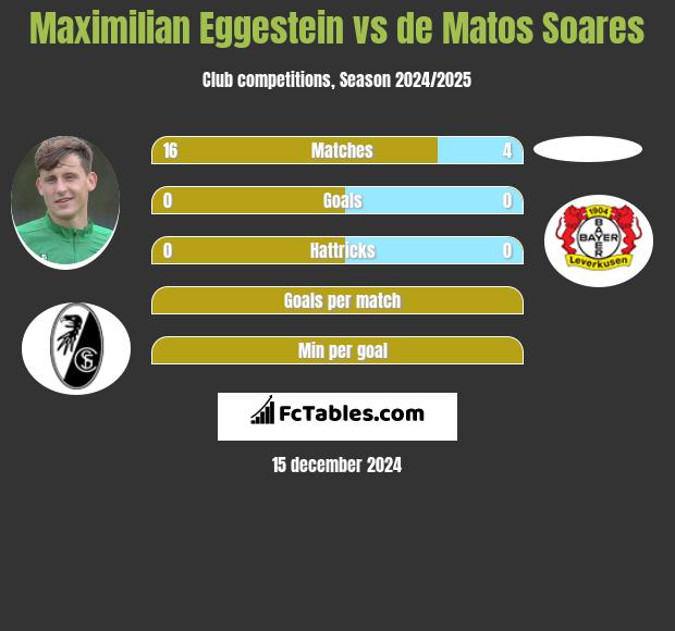 Maximilian Eggestein vs de Matos Soares h2h player stats