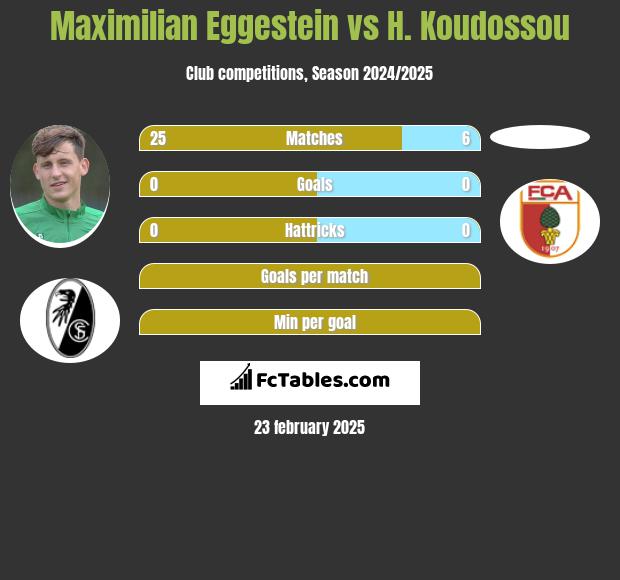 Maximilian Eggestein vs H. Koudossou h2h player stats