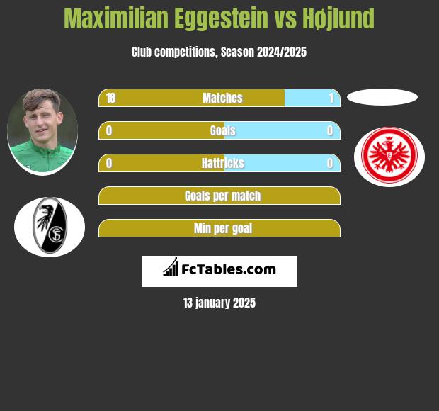 Maximilian Eggestein vs Højlund h2h player stats