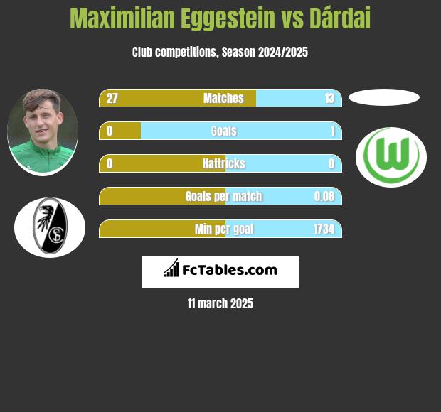 Maximilian Eggestein vs Dárdai h2h player stats