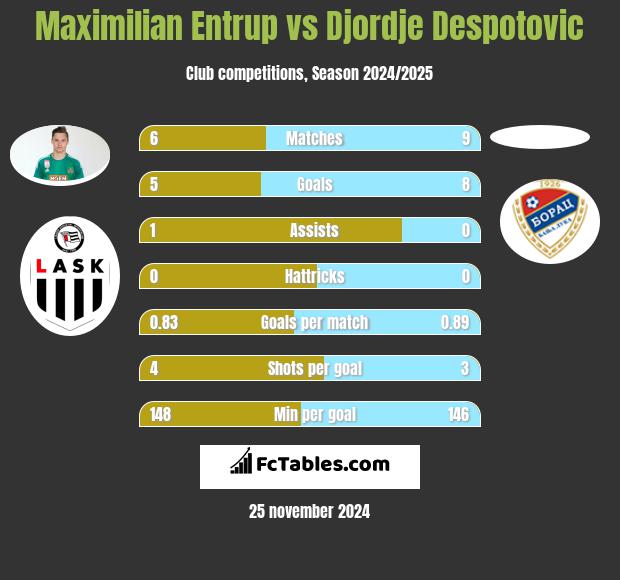 Maximilian Entrup vs Djordje Despotovic h2h player stats