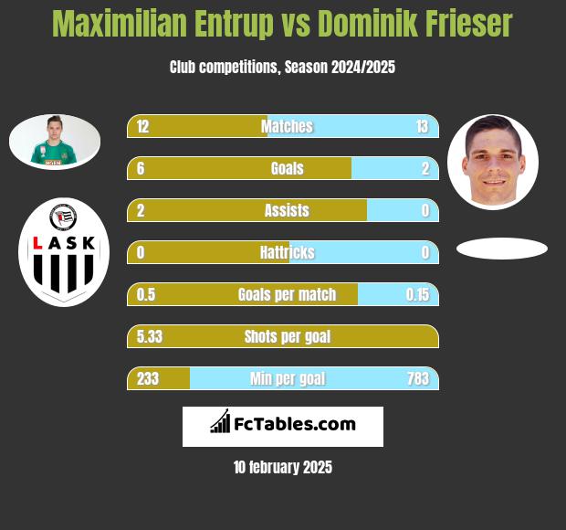 Maximilian Entrup vs Dominik Frieser h2h player stats