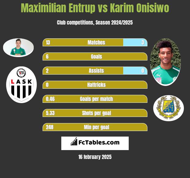 Maximilian Entrup vs Karim Onisiwo h2h player stats