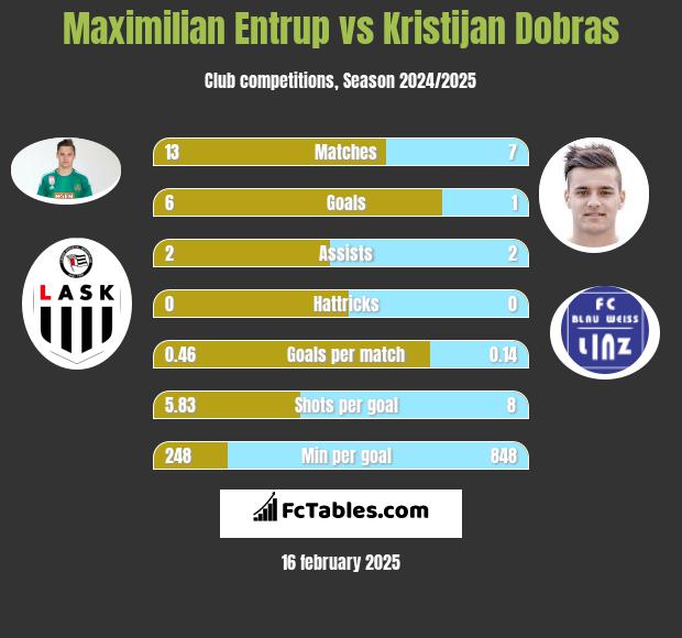 Maximilian Entrup vs Kristijan Dobras h2h player stats