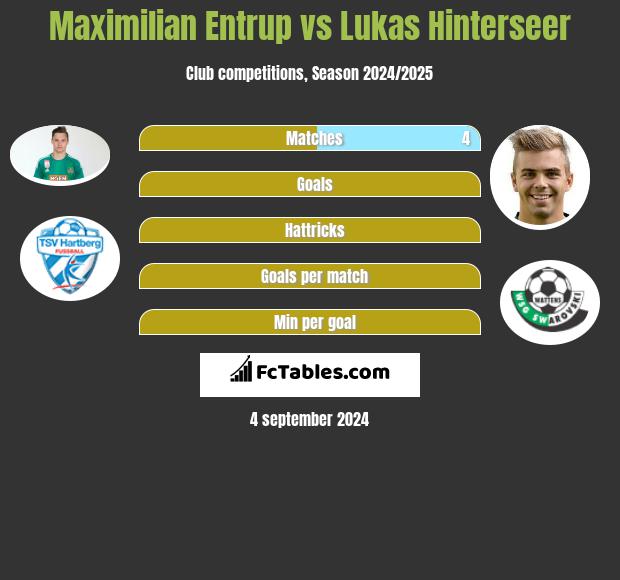 Maximilian Entrup vs Lukas Hinterseer h2h player stats