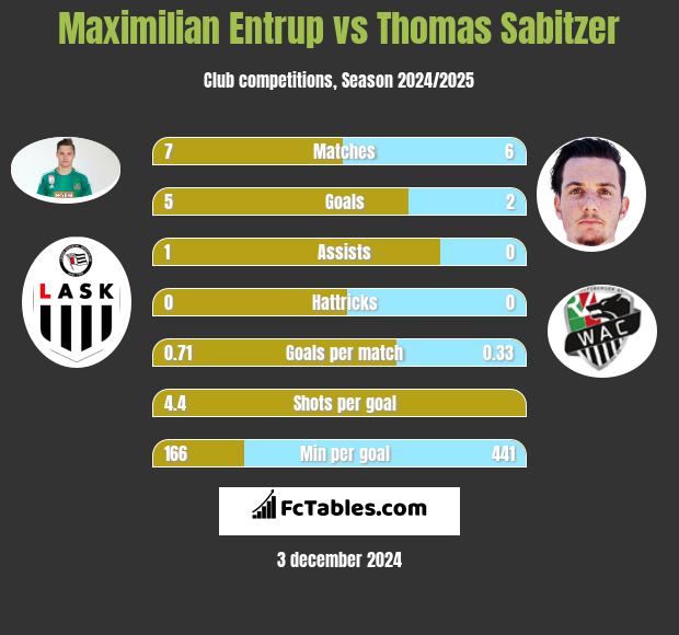 Maximilian Entrup vs Thomas Sabitzer h2h player stats